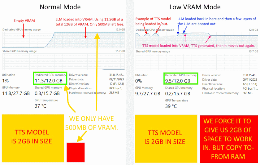 How Low VRAM Works